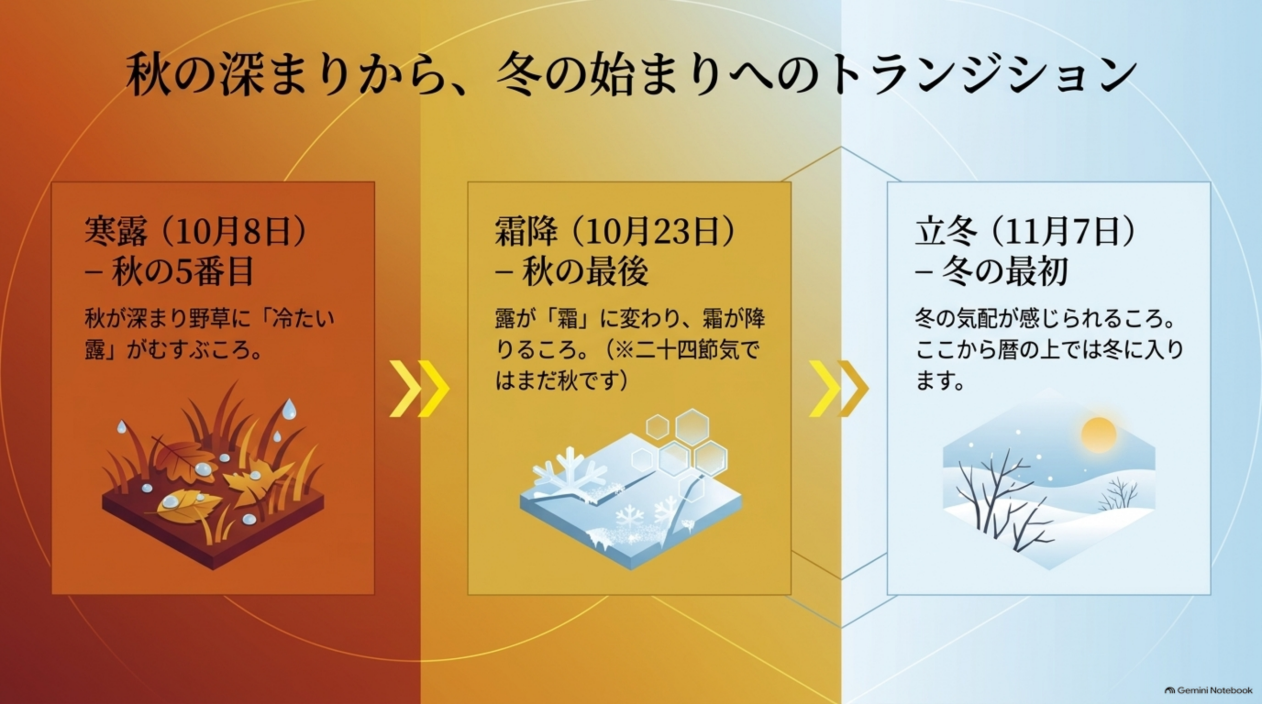 秋の深まりから、冬の始まりへ。寒露（10月8日）は秋の5番目で、秋が深まり野草に冷たい露がむすぶころ。霜降（10月23日）は秋の最後で、霜が降りるころ（二十四節気ではまだ秋）。立冬（11月7日）は冬の最初で、冬の気配が感じられるころ。ここから暦の上では冬に入る