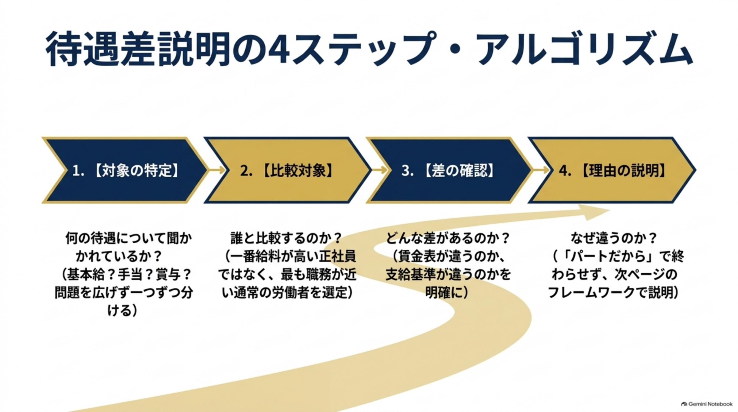 待遇差説明の4つの手順。1.対象の特定：何の待遇について聞かれているか（基本給、手当、賞与など）問題を広げず一つずつ分ける。2.比較対象：誰と比較するのか（一番給料が高い正社員ではなく最も職務が近い通常の労働者）。3.差の確認：どんな差があるのか（賃金表が違うのか支給基準が違うのか）。4.理由の説明：なぜ違うのか（「パートだから」で終わらせない）