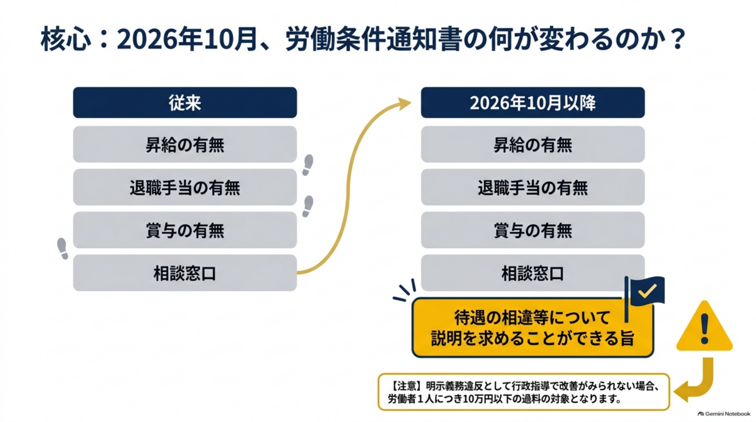 2026年10月、労働条件通知書の何が変わるのか。従来は昇給の有無、退職手当の有無、賞与の有無、相談窓口の4項目。2026年10月以降はこれに「待遇の相違等について説明を求めることができる旨」が加わる。明示義務違反として行政指導で改善がみられない場合、労働者1人につき10万円以下の過料の対象となる