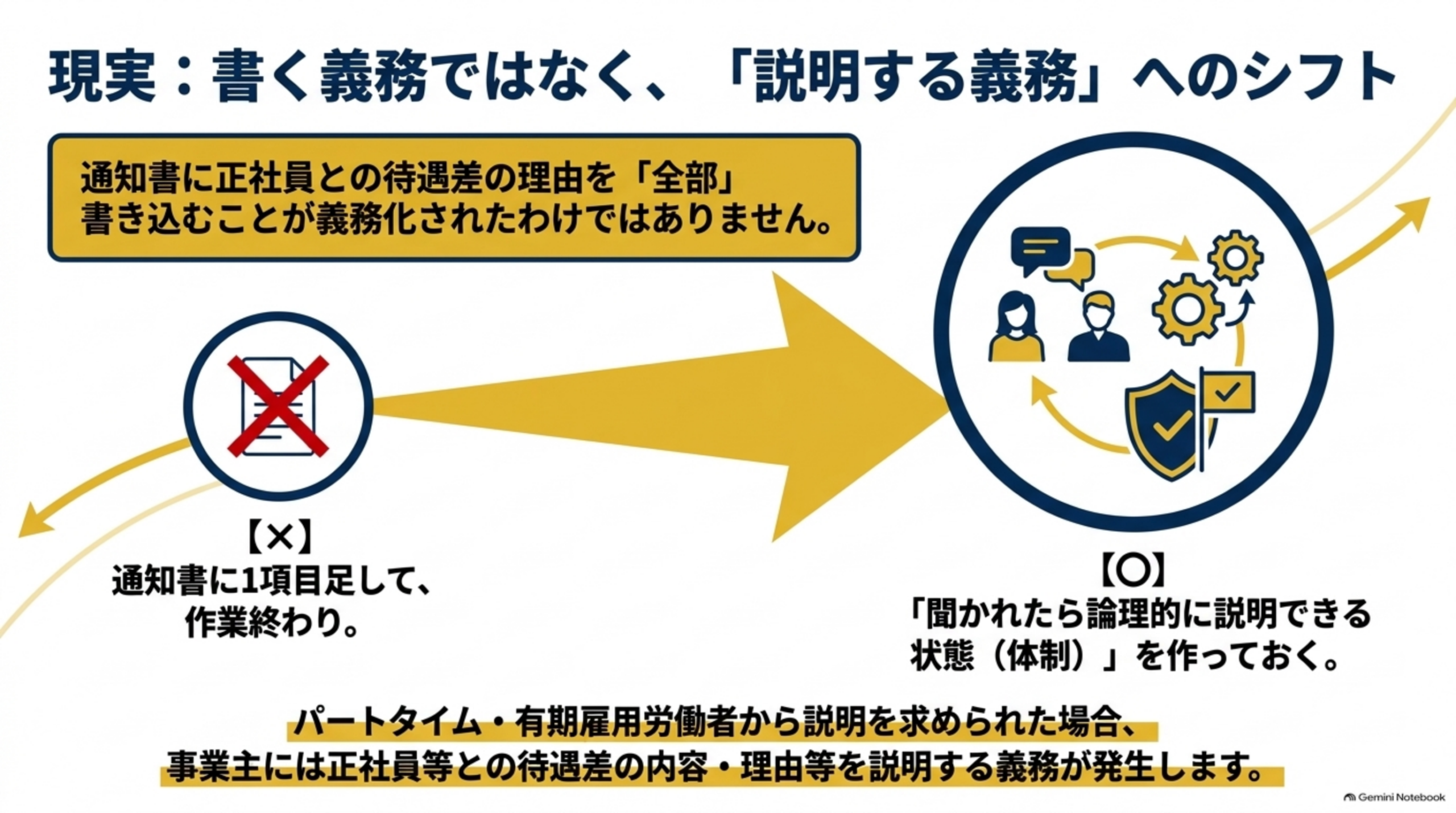 書く義務ではなく「説明する義務」。通知書に正社員との待遇差の理由を全部書き込むことが義務化されたわけではない。誤り：通知書に1項目足して作業終わり。正しい対応：聞かれたら説明できる状態（体制）を作っておく。パートタイム・有期雇用労働者から説明を求められた場合、事業主には正社員等との待遇差の内容・理由等を説明する義務がある