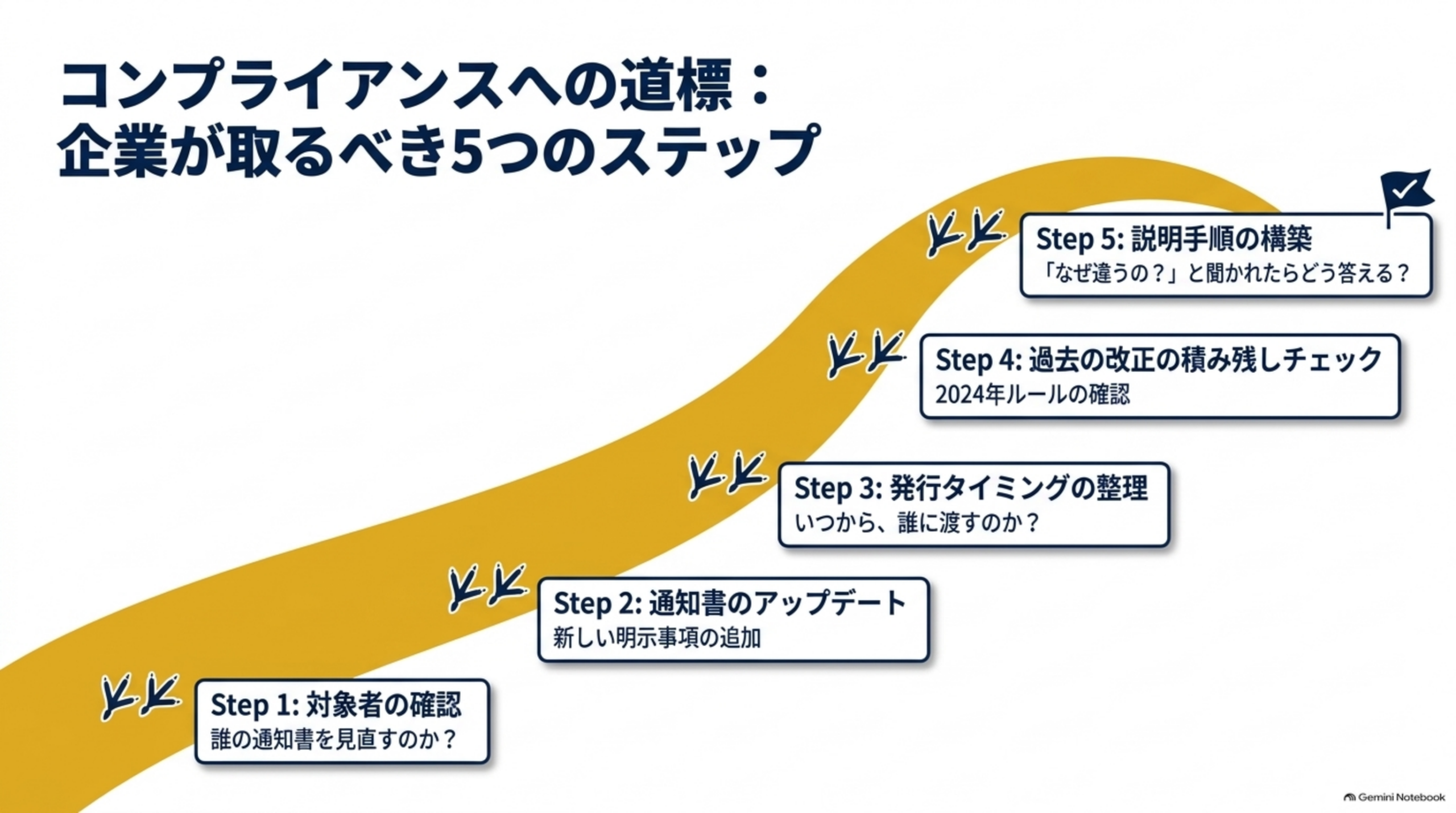 企業が取るべき5つのステップ。Step1対象者の確認（誰の通知書を見直すのか）、Step2通知書の更新（新しい明示事項の追加）、Step3発行タイミングの整理（いつから誰に渡すのか）、Step4過去の改正の積み残しチェック（2024年ルールの確認）、Step5説明手順の構築（なぜ違うのかと聞かれたらどう答えるか）