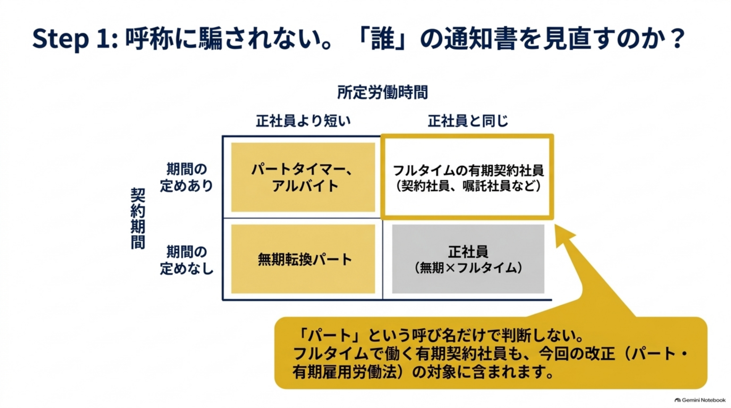 Step1 呼称に惑わされない。誰の通知書を見直すのか。所定労働時間が正社員より短く期間の定めあり：パートタイマー・アルバイト。正社員と同じ所定労働時間で期間の定めあり：フルタイムの有期契約社員（契約社員、嘱託社員など）。期間の定めなしで短時間：無期転換パート。「パート」という呼び名だけで判断しない。フルタイムで働く有期契約社員も今回の改正の対象に含まれる