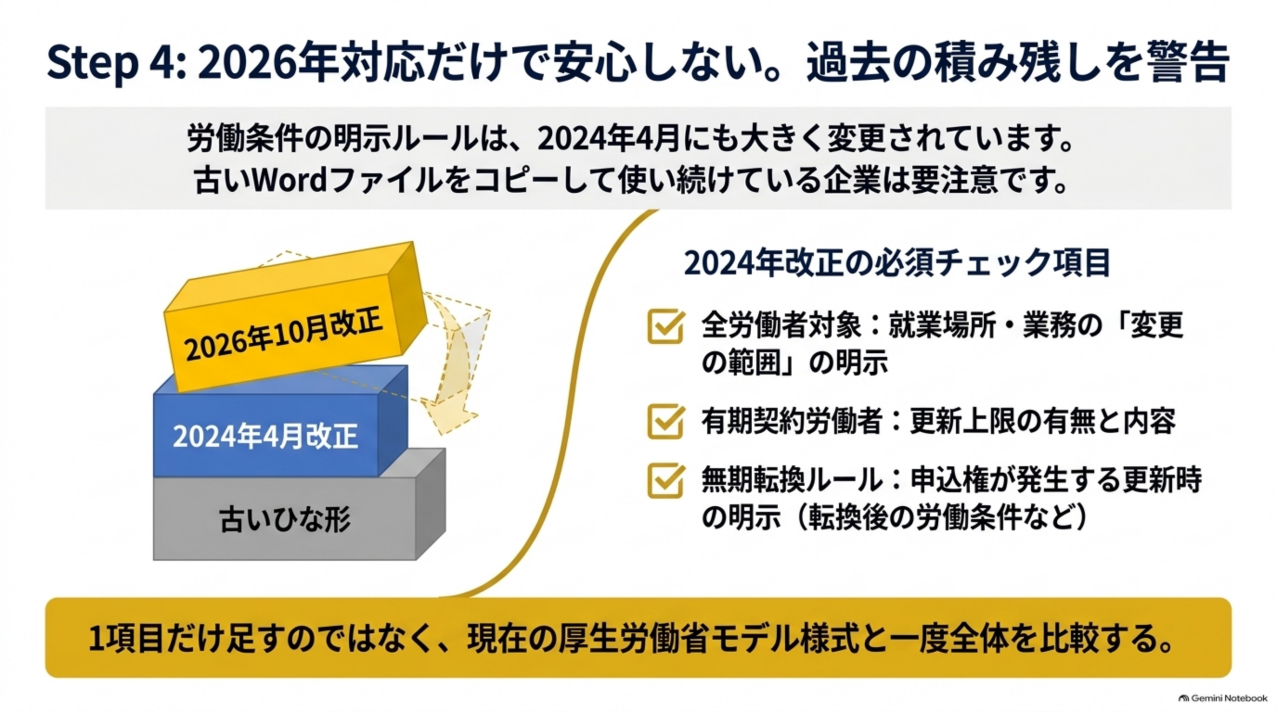 Step4：2026年対応だけで安心しない。労働条件の明示ルールは2024年4月にも変更されている。2024年改正のチェック項目：全労働者対象の就業場所・業務の「変更の範囲」の明示、有期契約労働者の更新上限の有無と内容、無期転換申込権が発生する更新時の明示（転換後の労働条件など）。1項目だけ足すのではなく、現在の厚生労働省モデル様式と一度全体を比較する
