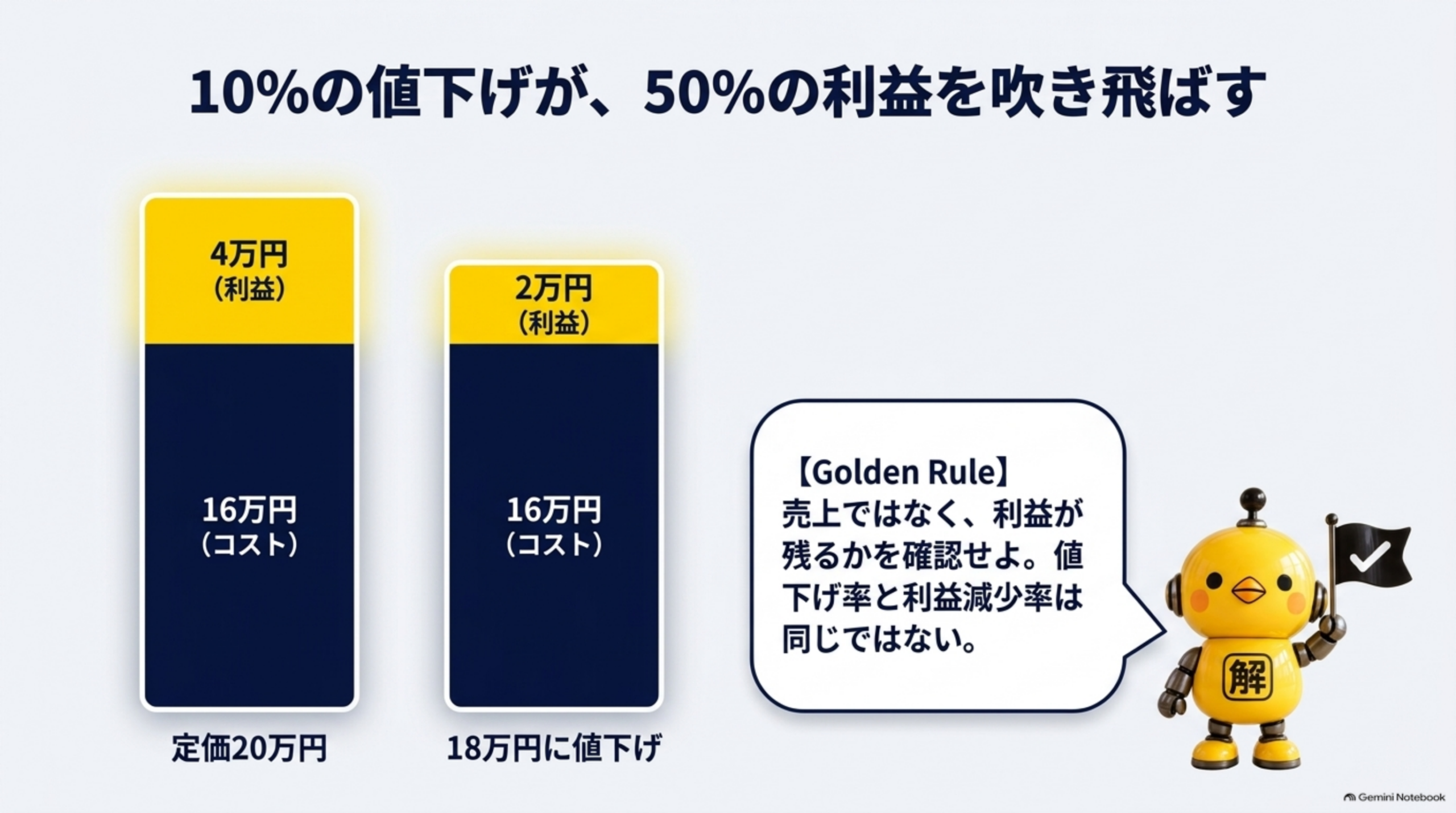 10パーセントの値下げが50パーセントの利益を吹き飛ばす