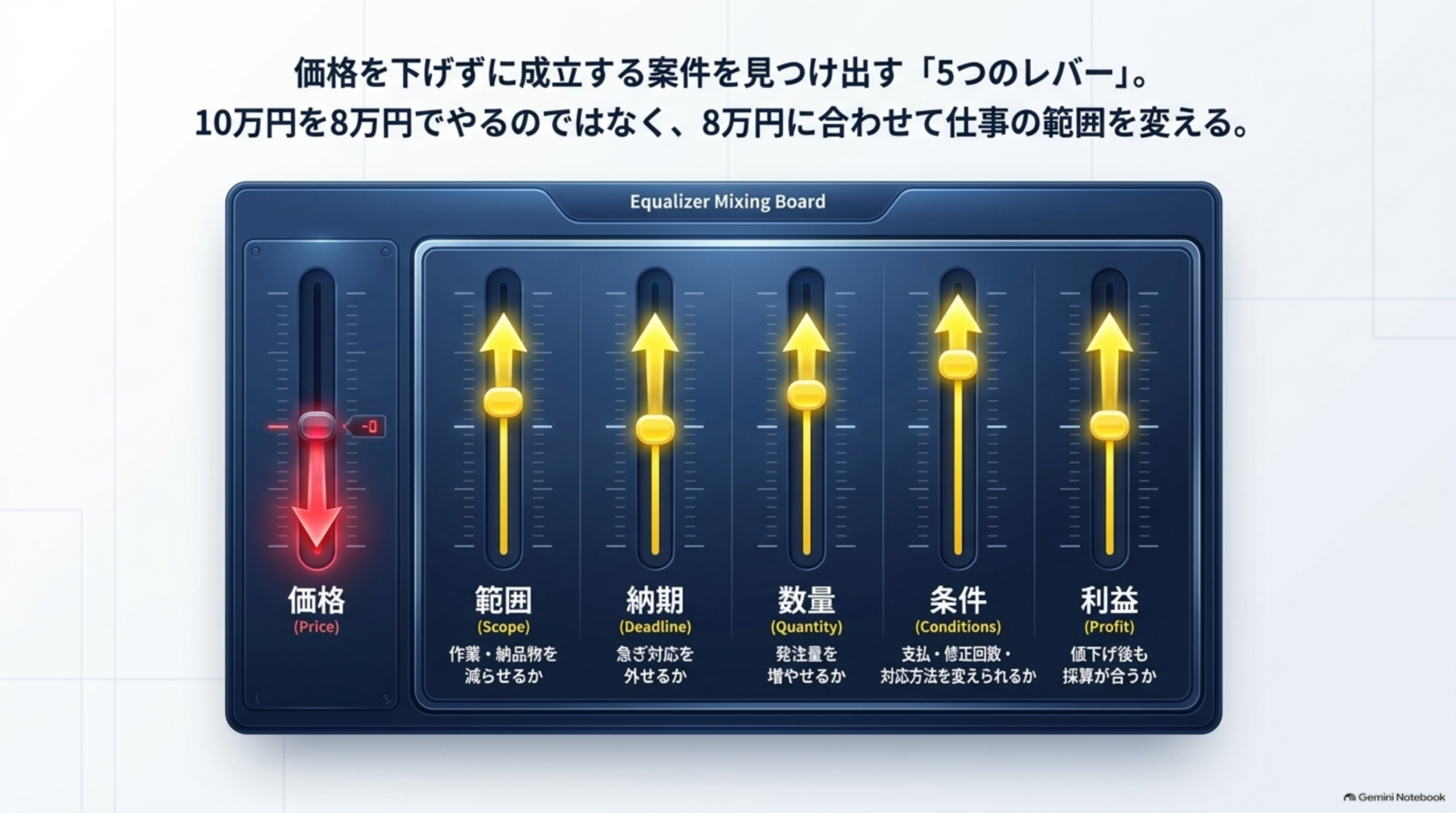 価格を下げずに成立させる5つのレバー 範囲 納期 数量 条件 利益