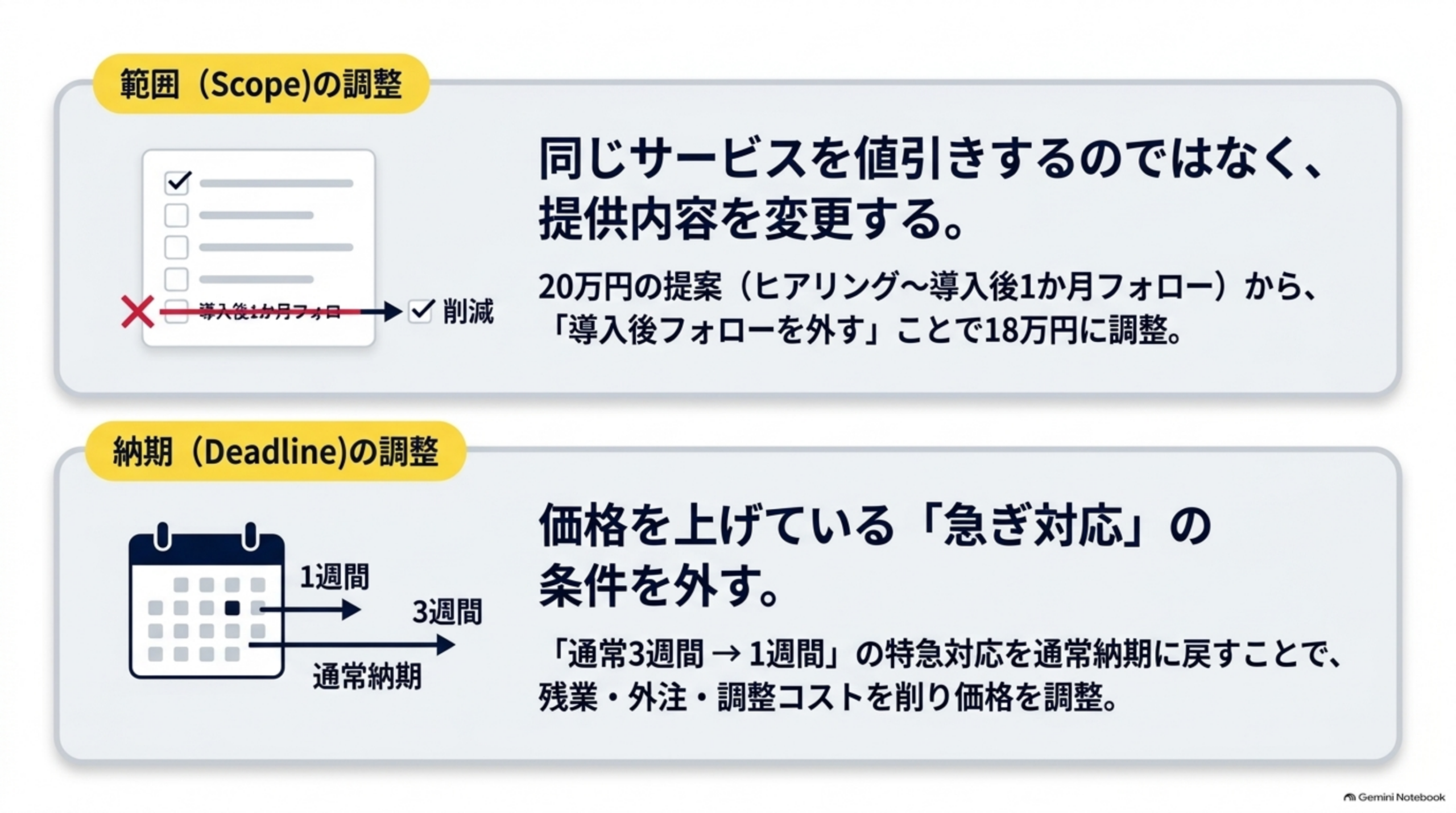 範囲の調整と納期の調整 同じサービスを値引きせず提供内容を変える