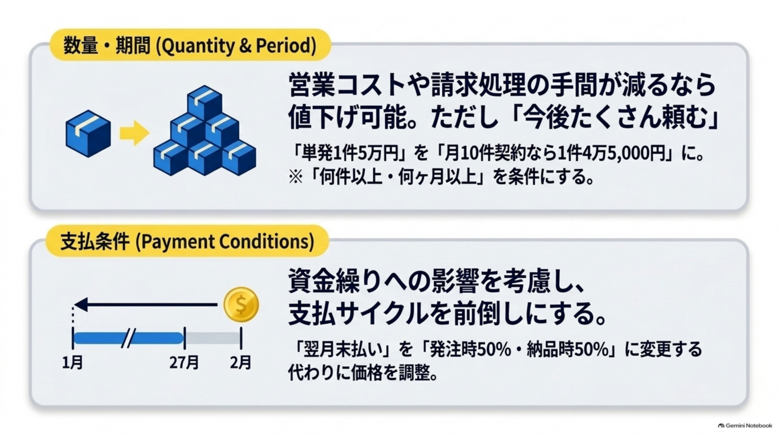 数量と期間 支払条件の調整