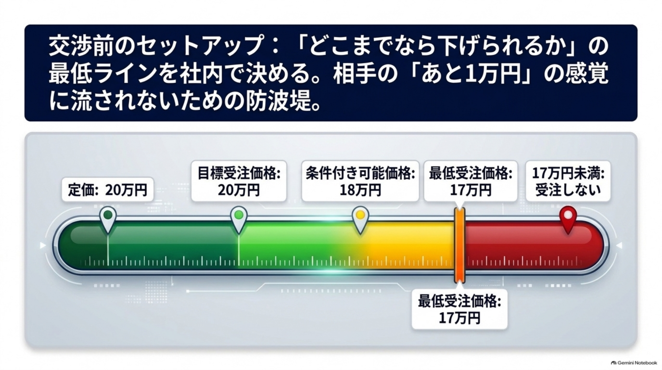 交渉前のセットアップ どこまでなら下げられるかの最低ラインを社内で決める