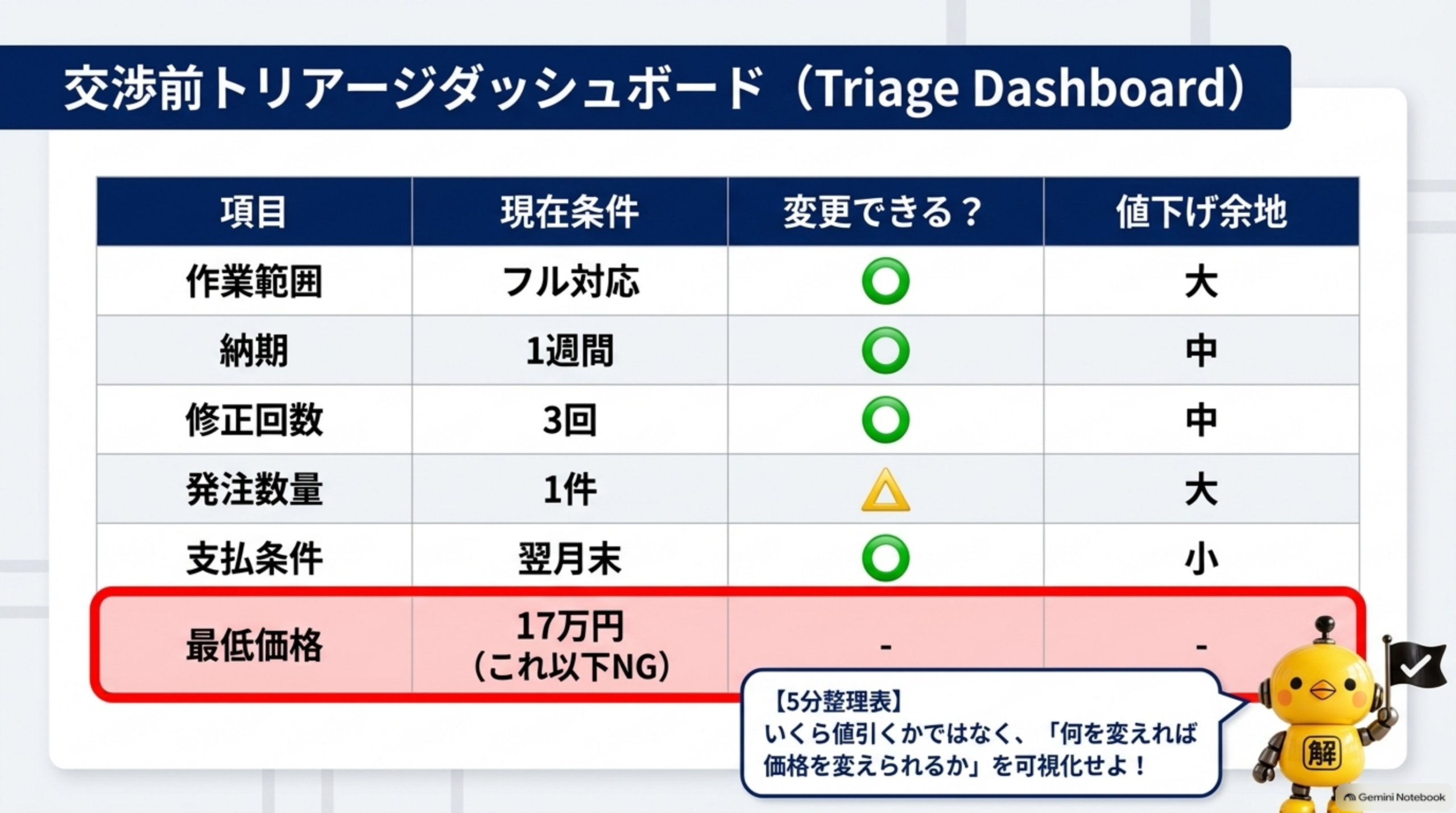 交渉前トリアージダッシュボード