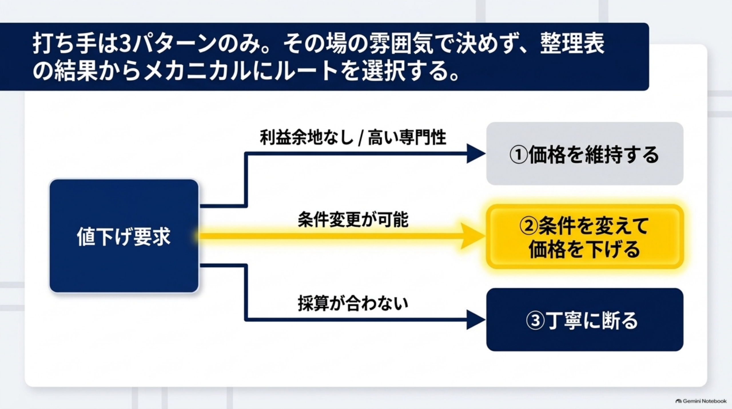 打ち手は3パターンのみ 価格維持 条件変更 丁寧に断る